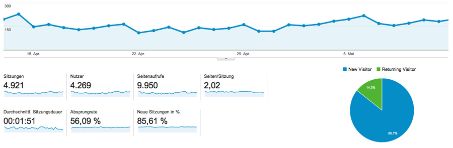 Web-Analyse, Webanalyse, Google Analytics, Web-Controlling, Datenverkehrsanalyse, Traffic-Analyse, Clickstream-Analyse, Webtracking
